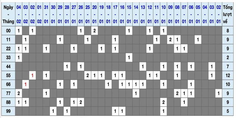 xo so mien bac hom nay dua vao tan suat lo