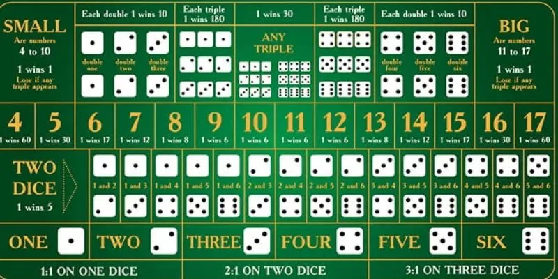 Kinh nghiệm chơi Sicbo - Bí quyết đặt cược chuẩn xác 3 Khám phá bàn cược trong trò chơi Sicbo